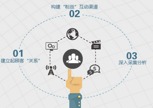 數字營銷策劃公司策劃需注意什么?